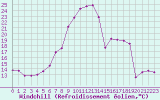 Courbe du refroidissement olien pour Doberlug-Kirchhain