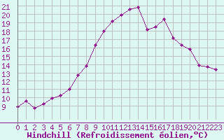 Courbe du refroidissement olien pour Creil (60)