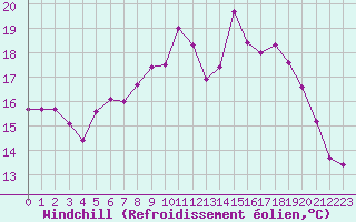 Courbe du refroidissement olien pour Melle (Be)