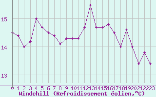 Courbe du refroidissement olien pour Le Talut - Belle-Ile (56)