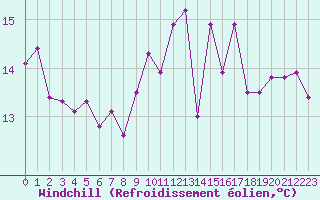 Courbe du refroidissement olien pour Saint-Nazaire (44)