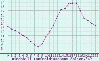Courbe du refroidissement olien pour Ile d