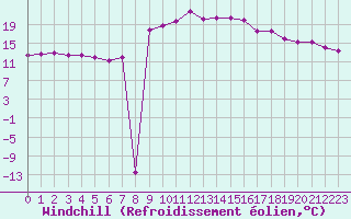 Courbe du refroidissement olien pour Roc St. Pere (And)