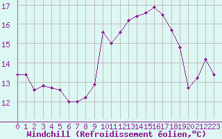 Courbe du refroidissement olien pour Nyon-Changins (Sw)
