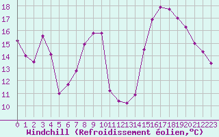 Courbe du refroidissement olien pour Marignane (13)