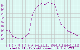 Courbe du refroidissement olien pour Salines (And)