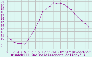 Courbe du refroidissement olien pour Doerpen