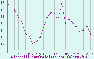 Courbe du refroidissement olien pour Perpignan (66)