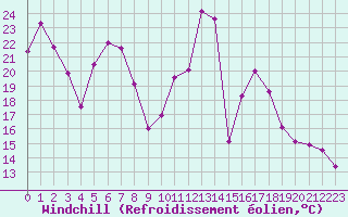 Courbe du refroidissement olien pour Kramolin-Kosetice