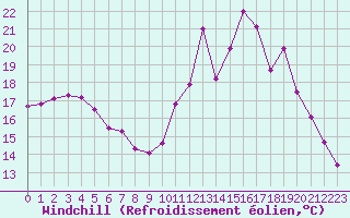 Courbe du refroidissement olien pour Millau - Soulobres (12)
