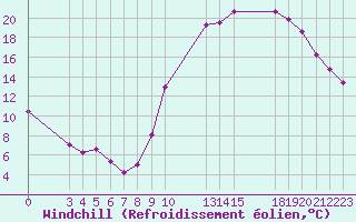 Courbe du refroidissement olien pour Saint-Haon (43)