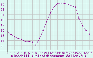 Courbe du refroidissement olien pour Montlimar (26)