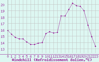 Courbe du refroidissement olien pour Tours (37)