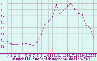 Courbe du refroidissement olien pour Bourg-Saint-Andol (07)