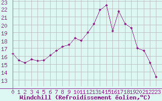 Courbe du refroidissement olien pour Saint-Brieuc (22)