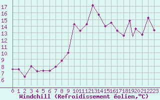 Courbe du refroidissement olien pour Bejaia