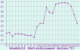 Courbe du refroidissement olien pour Gourdon (46)