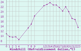 Courbe du refroidissement olien pour Verngues - Hameau de Cazan (13)
