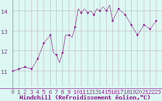 Courbe du refroidissement olien pour Scilly - Saint Mary
