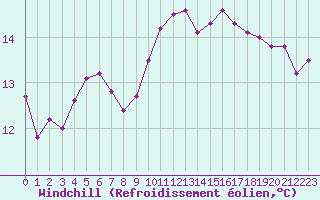 Courbe du refroidissement olien pour Aix-la-Chapelle (All)