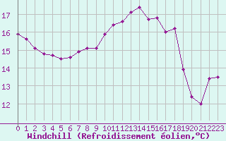 Courbe du refroidissement olien pour Neuchatel (Sw)