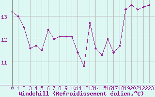Courbe du refroidissement olien pour Vinga