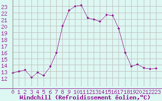 Courbe du refroidissement olien pour Capo Bellavista