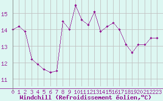 Courbe du refroidissement olien pour Leucate (11)
