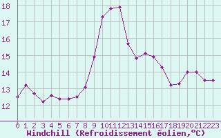Courbe du refroidissement olien pour Cap Corse (2B)