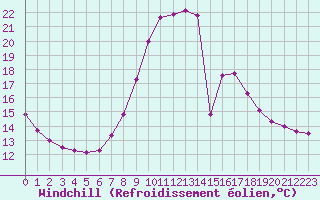 Courbe du refroidissement olien pour Montalbn