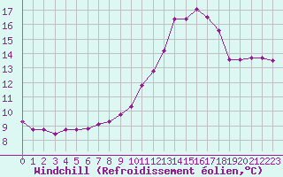Courbe du refroidissement olien pour Strasbourg (67)