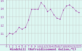 Courbe du refroidissement olien pour Chivenor