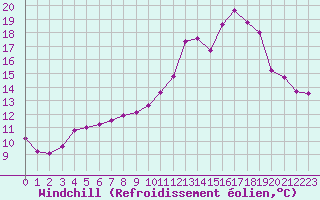 Courbe du refroidissement olien pour Lignerolles (03)