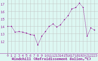 Courbe du refroidissement olien pour Miribel-les-Echelles (38)