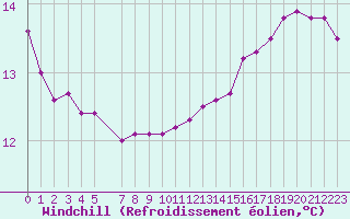 Courbe du refroidissement olien pour Charleroi (Be)