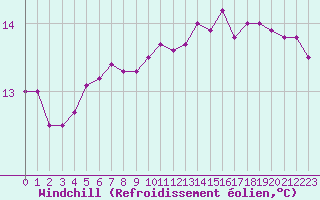 Courbe du refroidissement olien pour Pointe du Raz (29)