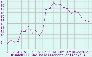 Courbe du refroidissement olien pour Gijon