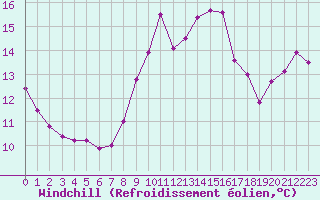 Courbe du refroidissement olien pour Trgueux (22)