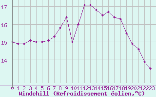 Courbe du refroidissement olien pour Estepona