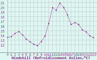 Courbe du refroidissement olien pour Kernascleden (56)