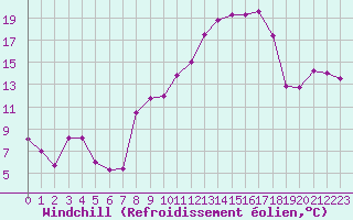Courbe du refroidissement olien pour Robledo de Chavela