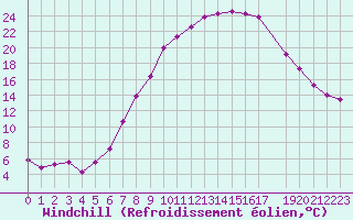 Courbe du refroidissement olien pour Evanger
