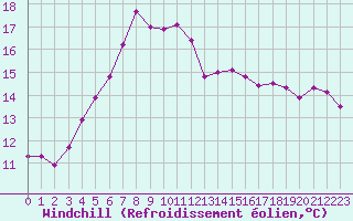 Courbe du refroidissement olien pour Saerheim