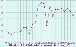 Courbe du refroidissement olien pour Saint-Sorlin-en-Valloire (26)