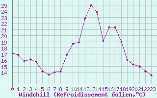 Courbe du refroidissement olien pour Chlons-en-Champagne (51)