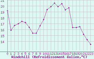Courbe du refroidissement olien pour Montroy (17)