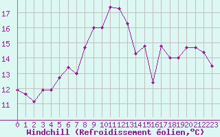 Courbe du refroidissement olien pour Chasseral (Sw)
