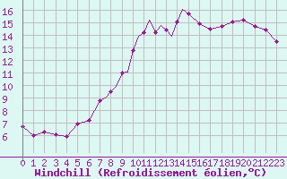 Courbe du refroidissement olien pour Odense / Beldringe