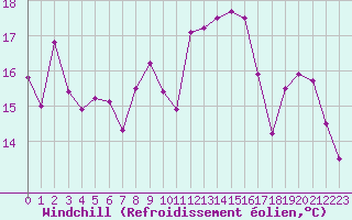 Courbe du refroidissement olien pour Feldkirch