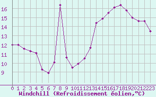 Courbe du refroidissement olien pour Florennes (Be)